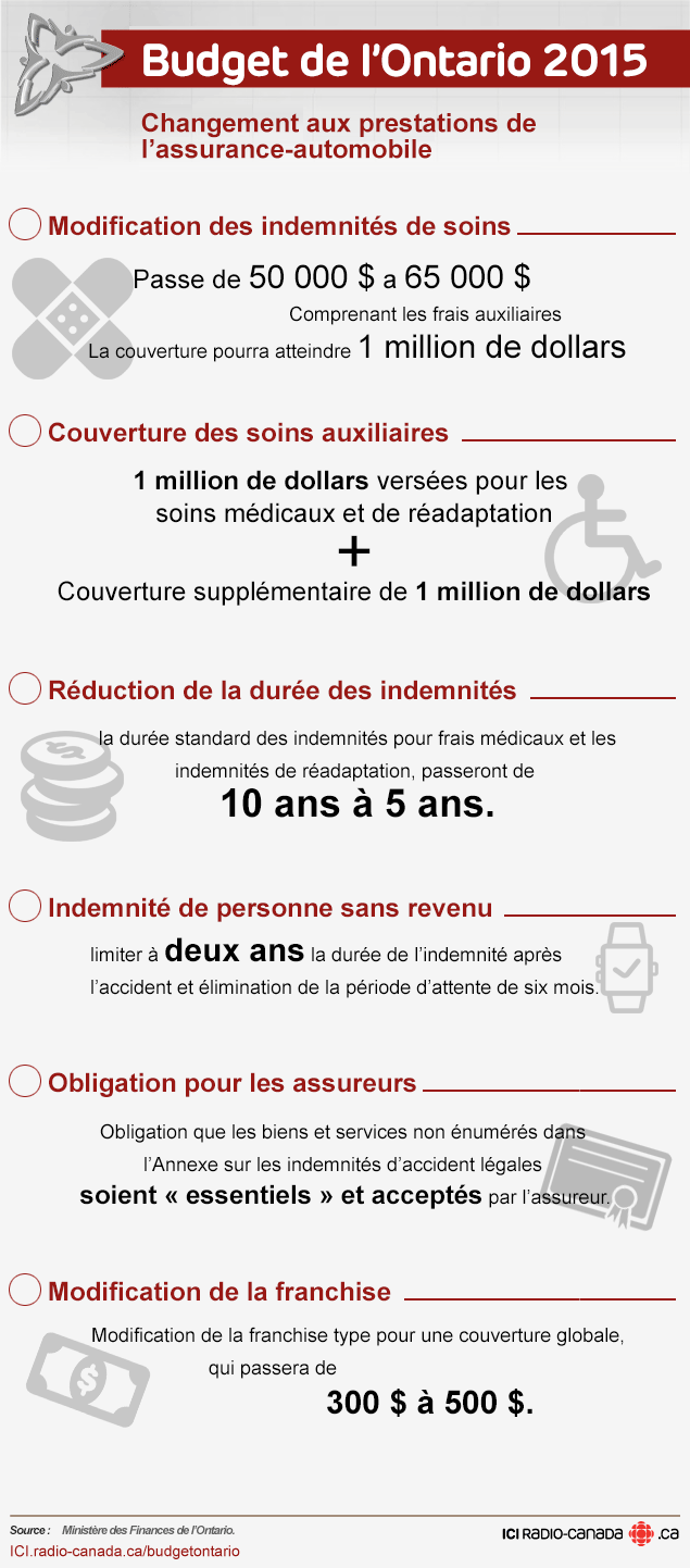 Modifications aux prestations d’assurance-automobile