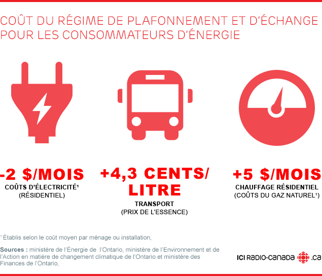 Coût du régime de plafonnement et d'échange pour les consommateurs d'énergie