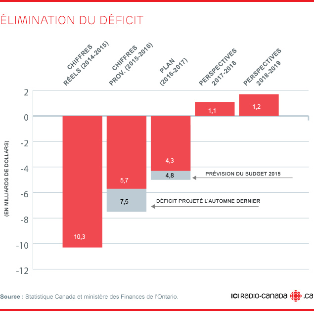 Élimination du déficit