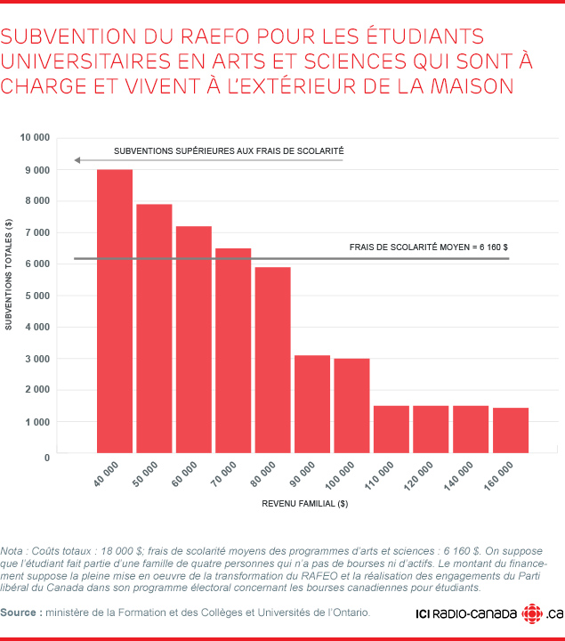 Subvention du RAEFO pour les étudiants universitaires en arts et sciences qui sont à charge et vivent à l'extérieur de la maison